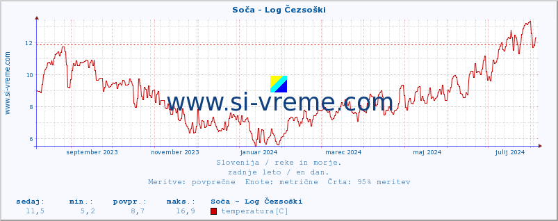 POVPREČJE :: Soča - Log Čezsoški :: temperatura | pretok | višina :: zadnje leto / en dan.