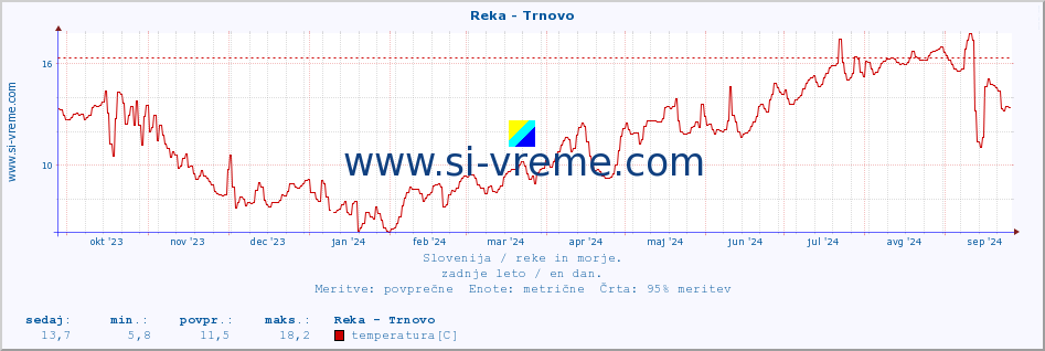 POVPREČJE :: Reka - Trnovo :: temperatura | pretok | višina :: zadnje leto / en dan.