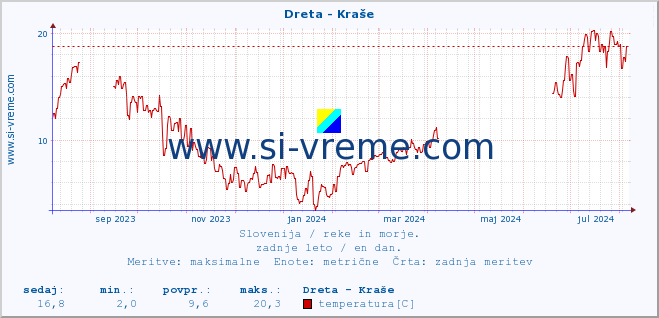 POVPREČJE :: Dreta - Kraše :: temperatura | pretok | višina :: zadnje leto / en dan.