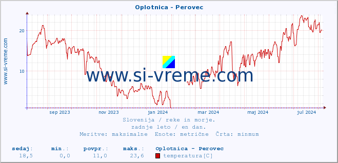 POVPREČJE :: Oplotnica - Perovec :: temperatura | pretok | višina :: zadnje leto / en dan.