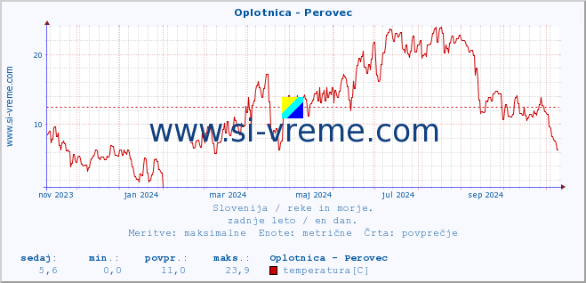 POVPREČJE :: Oplotnica - Perovec :: temperatura | pretok | višina :: zadnje leto / en dan.