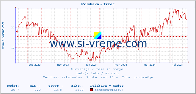 POVPREČJE :: Polskava - Tržec :: temperatura | pretok | višina :: zadnje leto / en dan.