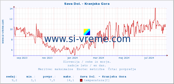 POVPREČJE :: Sava Dol. - Kranjska Gora :: temperatura | pretok | višina :: zadnje leto / en dan.