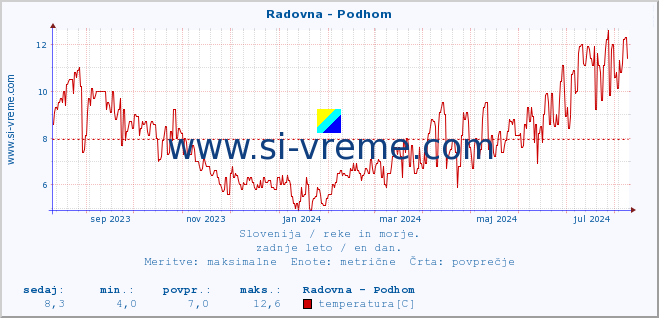 POVPREČJE :: Radovna - Podhom :: temperatura | pretok | višina :: zadnje leto / en dan.