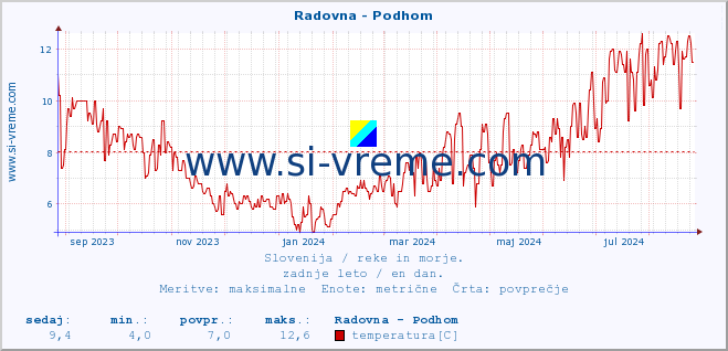 POVPREČJE :: Radovna - Podhom :: temperatura | pretok | višina :: zadnje leto / en dan.