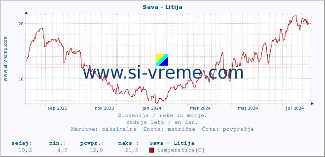 POVPREČJE :: Sava - Litija :: temperatura | pretok | višina :: zadnje leto / en dan.