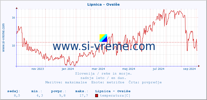 POVPREČJE :: Lipnica - Ovsiše :: temperatura | pretok | višina :: zadnje leto / en dan.