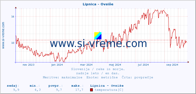 POVPREČJE :: Lipnica - Ovsiše :: temperatura | pretok | višina :: zadnje leto / en dan.