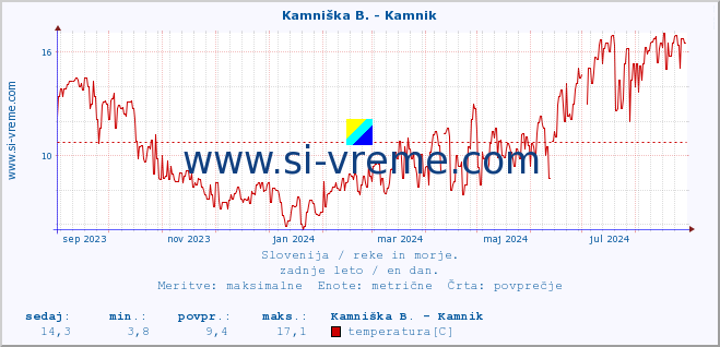 POVPREČJE :: Kamniška B. - Kamnik :: temperatura | pretok | višina :: zadnje leto / en dan.