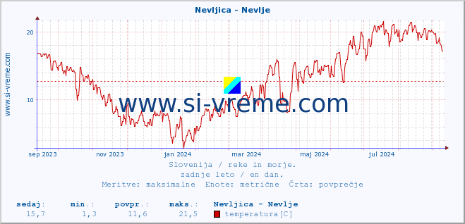 POVPREČJE :: Nevljica - Nevlje :: temperatura | pretok | višina :: zadnje leto / en dan.