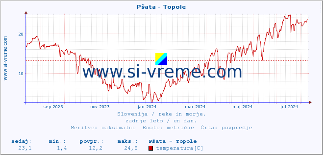 POVPREČJE :: Pšata - Topole :: temperatura | pretok | višina :: zadnje leto / en dan.