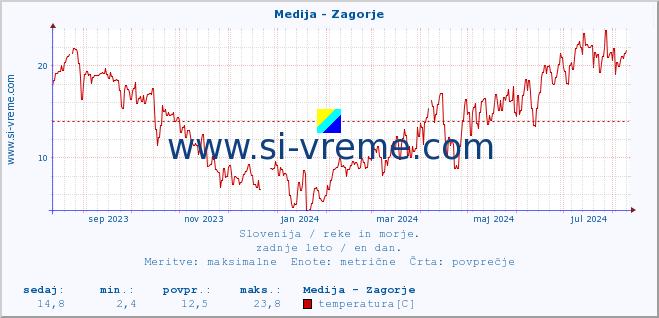 POVPREČJE :: Medija - Zagorje :: temperatura | pretok | višina :: zadnje leto / en dan.