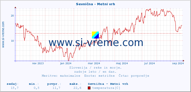 POVPREČJE :: Sevnična - Metni vrh :: temperatura | pretok | višina :: zadnje leto / en dan.