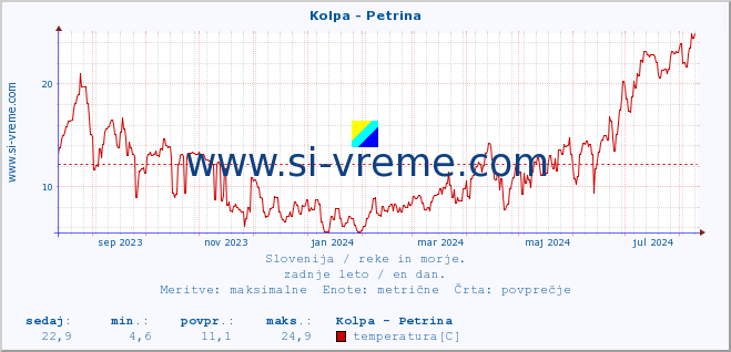 POVPREČJE :: Kolpa - Petrina :: temperatura | pretok | višina :: zadnje leto / en dan.