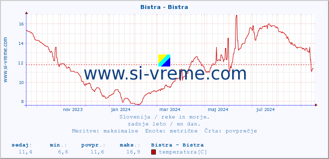 POVPREČJE :: Bistra - Bistra :: temperatura | pretok | višina :: zadnje leto / en dan.