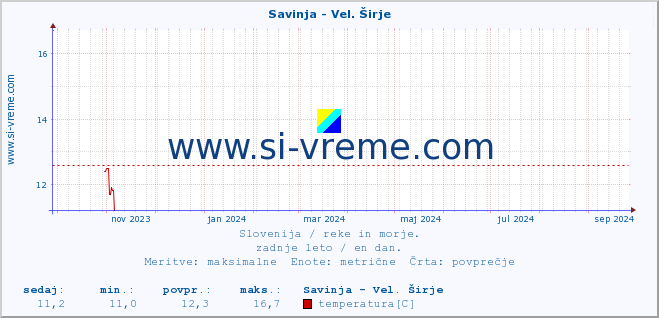 POVPREČJE :: Savinja - Vel. Širje :: temperatura | pretok | višina :: zadnje leto / en dan.