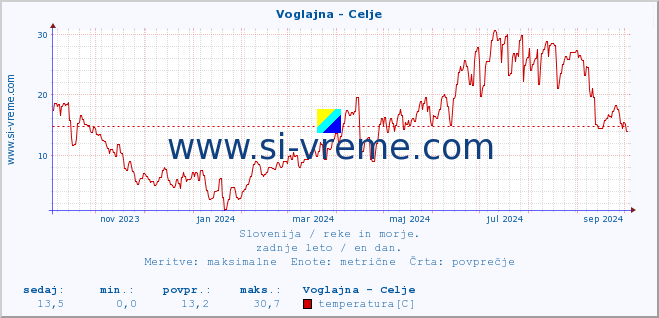 POVPREČJE :: Voglajna - Celje :: temperatura | pretok | višina :: zadnje leto / en dan.