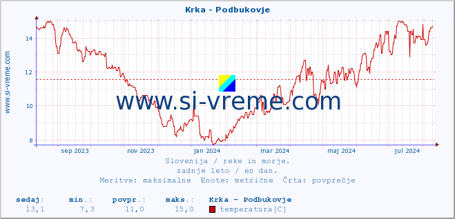 POVPREČJE :: Krka - Podbukovje :: temperatura | pretok | višina :: zadnje leto / en dan.