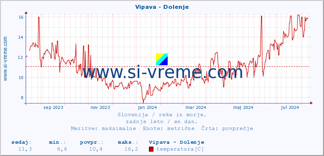 POVPREČJE :: Vipava - Dolenje :: temperatura | pretok | višina :: zadnje leto / en dan.