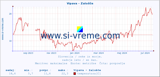 POVPREČJE :: Vipava - Zalošče :: temperatura | pretok | višina :: zadnje leto / en dan.