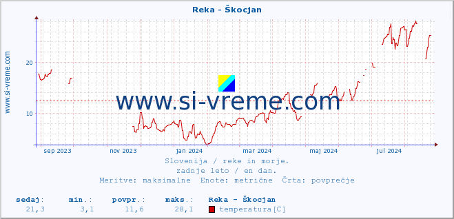 POVPREČJE :: Reka - Škocjan :: temperatura | pretok | višina :: zadnje leto / en dan.