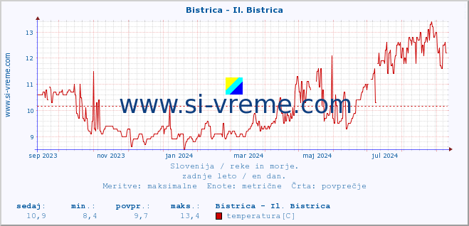 POVPREČJE :: Bistrica - Il. Bistrica :: temperatura | pretok | višina :: zadnje leto / en dan.