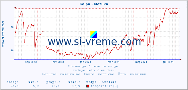 POVPREČJE :: Kolpa - Metlika :: temperatura | pretok | višina :: zadnje leto / en dan.