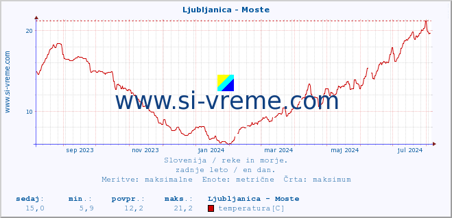 POVPREČJE :: Ljubljanica - Moste :: temperatura | pretok | višina :: zadnje leto / en dan.