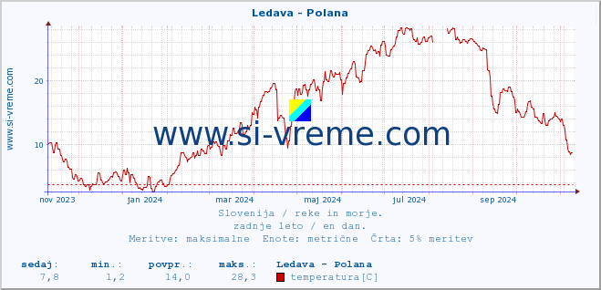 POVPREČJE :: Ledava - Polana :: temperatura | pretok | višina :: zadnje leto / en dan.