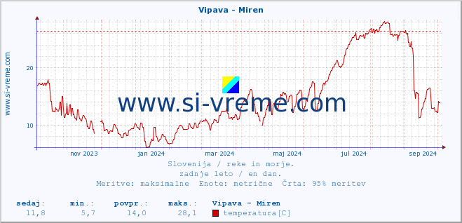 POVPREČJE :: Vipava - Miren :: temperatura | pretok | višina :: zadnje leto / en dan.