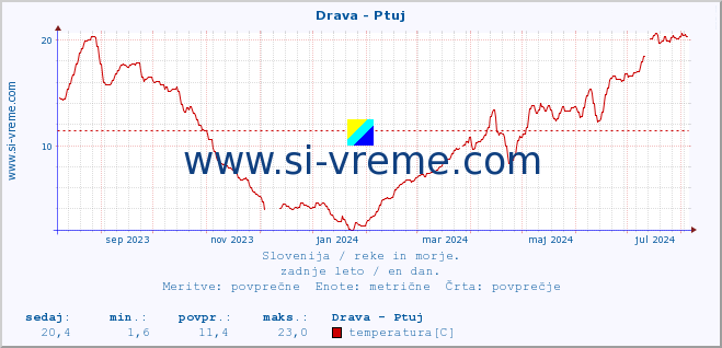 Slovenija : reke in morje. :: Drava - Ptuj :: temperatura | pretok | višina :: zadnje leto / en dan.