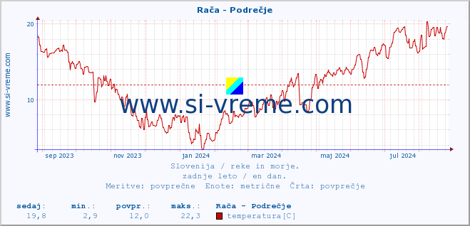 Slovenija : reke in morje. :: Rača - Podrečje :: temperatura | pretok | višina :: zadnje leto / en dan.