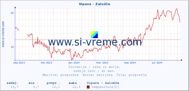 POVPREČJE :: Vipava - Zalošče :: temperatura | pretok | višina :: zadnje leto / en dan.