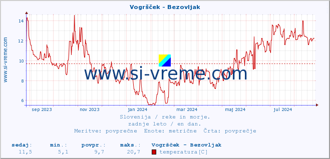 POVPREČJE :: Vogršček - Bezovljak :: temperatura | pretok | višina :: zadnje leto / en dan.