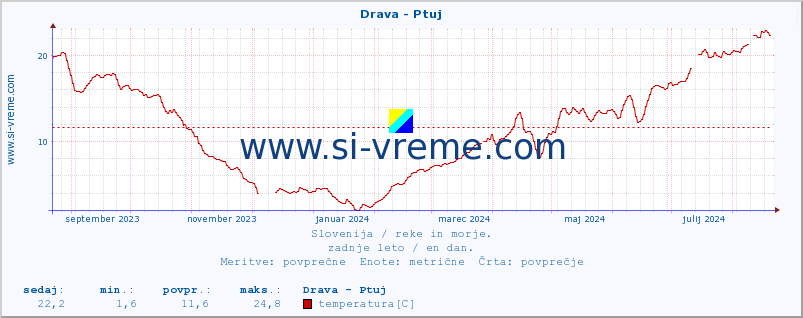 Slovenija : reke in morje. :: Drava - Ptuj :: temperatura | pretok | višina :: zadnje leto / en dan.