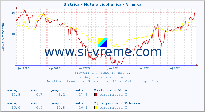 POVPREČJE :: Bistrica - Muta & Ljubljanica - Vrhnika :: temperatura | pretok | višina :: zadnje leto / en dan.