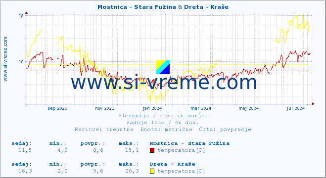 POVPREČJE :: Mostnica - Stara Fužina & Dreta - Kraše :: temperatura | pretok | višina :: zadnje leto / en dan.