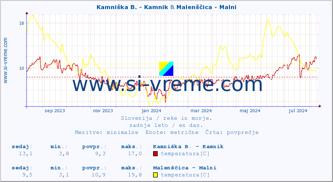 POVPREČJE :: Kamniška B. - Kamnik & Malenščica - Malni :: temperatura | pretok | višina :: zadnje leto / en dan.