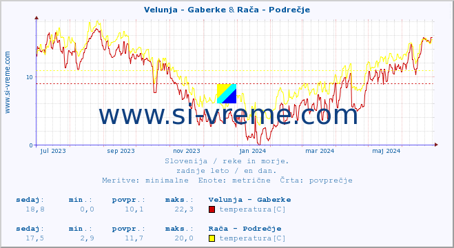 POVPREČJE :: Velunja - Gaberke & Rača - Podrečje :: temperatura | pretok | višina :: zadnje leto / en dan.