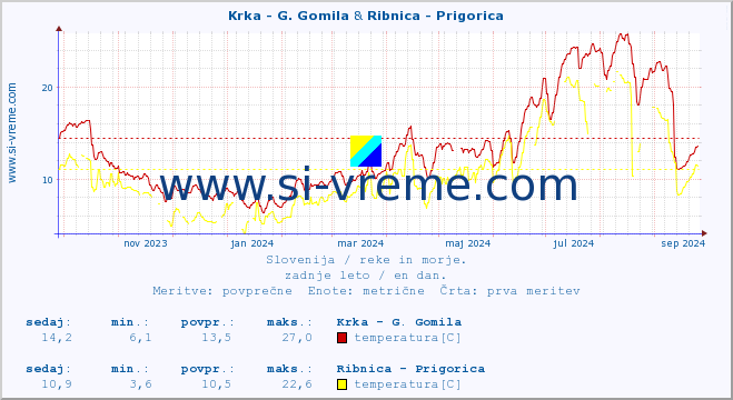 POVPREČJE :: Krka - G. Gomila & Ribnica - Prigorica :: temperatura | pretok | višina :: zadnje leto / en dan.