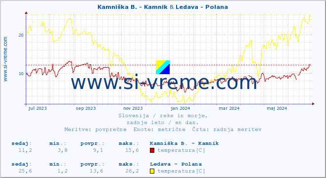 POVPREČJE :: Kamniška B. - Kamnik & Ledava - Polana :: temperatura | pretok | višina :: zadnje leto / en dan.