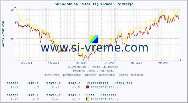 POVPREČJE :: Suhodolnica - Stari trg & Rača - Podrečje :: temperatura | pretok | višina :: zadnje leto / en dan.