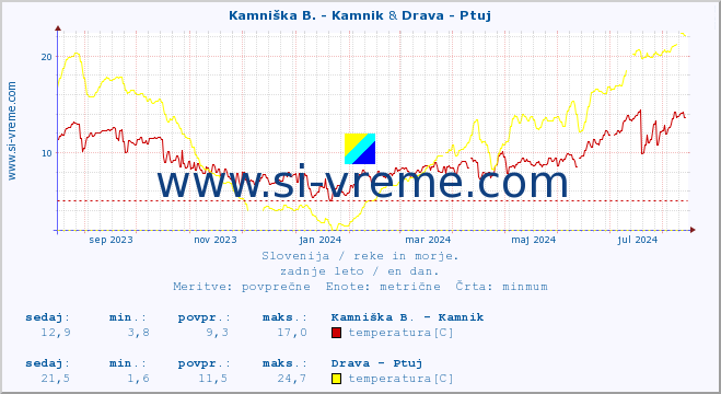 POVPREČJE :: Kamniška B. - Kamnik & Drava - Ptuj :: temperatura | pretok | višina :: zadnje leto / en dan.