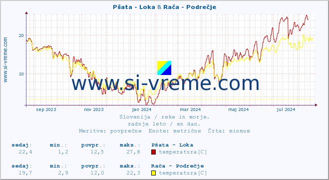 POVPREČJE :: Pšata - Loka & Rača - Podrečje :: temperatura | pretok | višina :: zadnje leto / en dan.