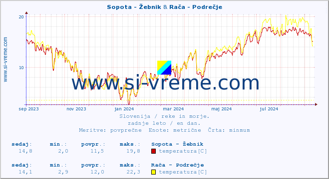 POVPREČJE :: Sopota - Žebnik & Rača - Podrečje :: temperatura | pretok | višina :: zadnje leto / en dan.