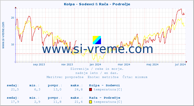 POVPREČJE :: Kolpa - Sodevci & Rača - Podrečje :: temperatura | pretok | višina :: zadnje leto / en dan.