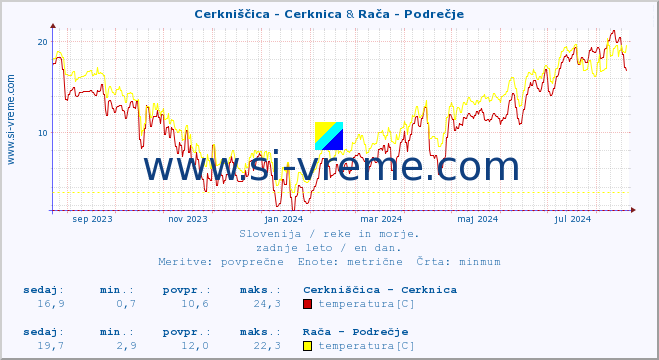 POVPREČJE :: Cerkniščica - Cerknica & Rača - Podrečje :: temperatura | pretok | višina :: zadnje leto / en dan.