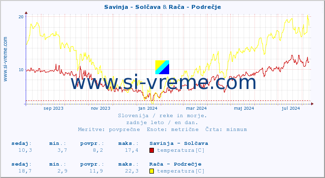 POVPREČJE :: Savinja - Solčava & Rača - Podrečje :: temperatura | pretok | višina :: zadnje leto / en dan.