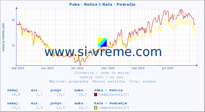 POVPREČJE :: Paka - Rečica & Rača - Podrečje :: temperatura | pretok | višina :: zadnje leto / en dan.