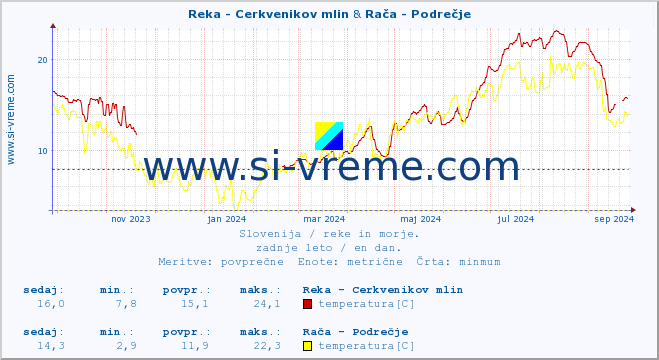 POVPREČJE :: Reka - Cerkvenikov mlin & Rača - Podrečje :: temperatura | pretok | višina :: zadnje leto / en dan.